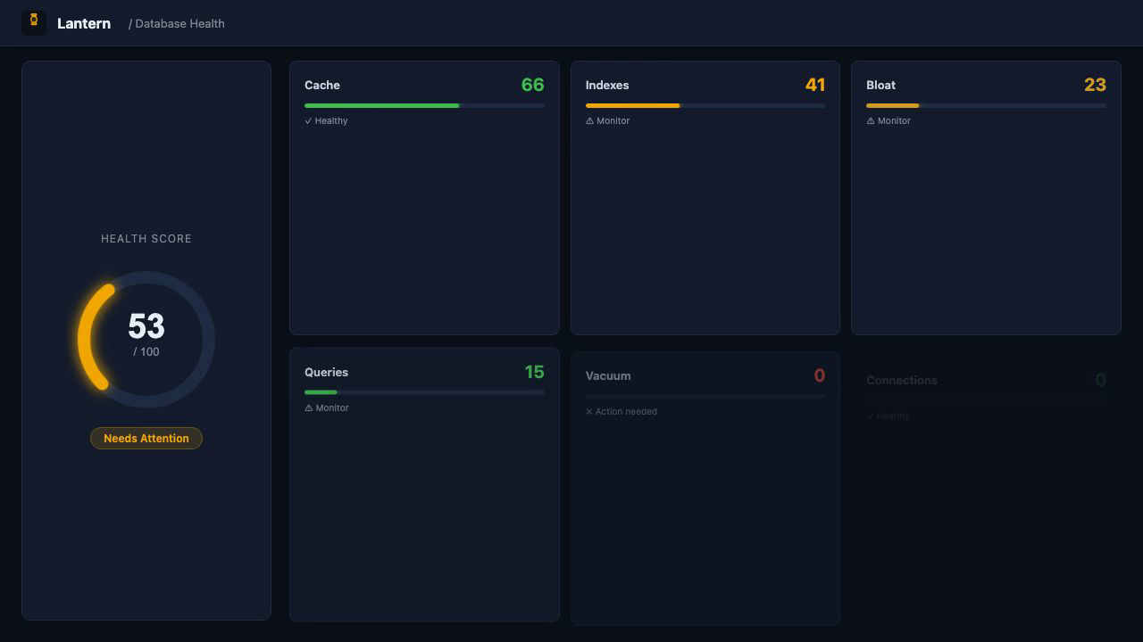 Health Score Dashboard: one score across 6 dimensions